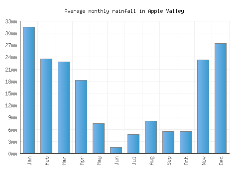 Apple Valley monthly rainfall chart (mm)