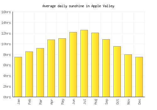 Apple Valley average daily sunshine chart