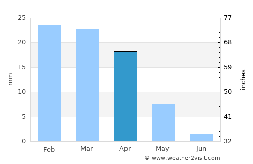 Apple Valley average rain in April