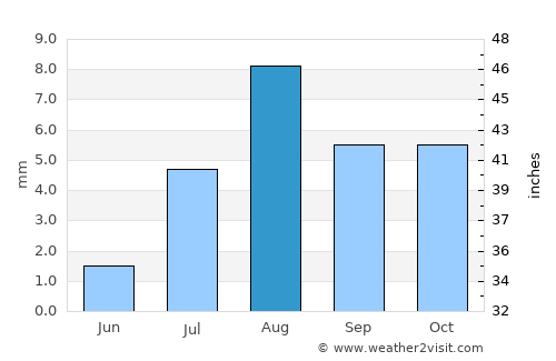Apple Valley average rain in August
