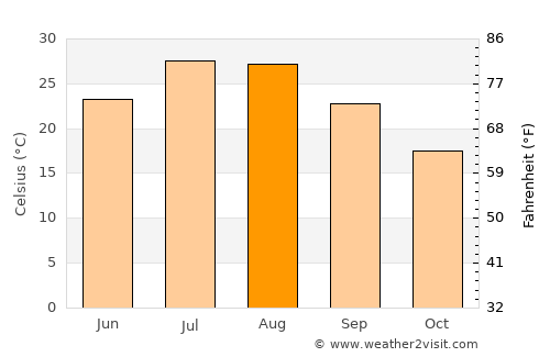 Apple Valley average temperature in August
