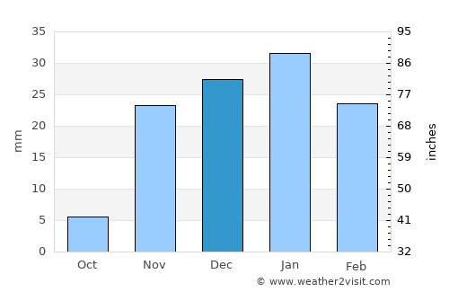Apple Valley average rain in December