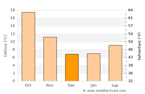 Apple Valley average temperature in December