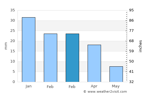 Apple Valley average rain in February