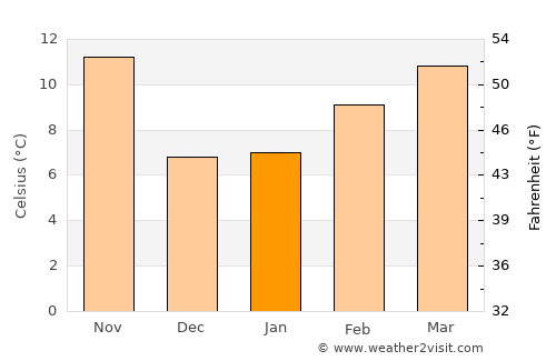 Apple Valley average temperature in January