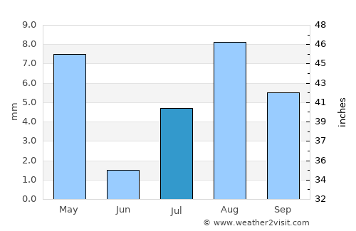 Apple Valley average rain in July
