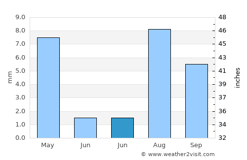Apple Valley average rain in June