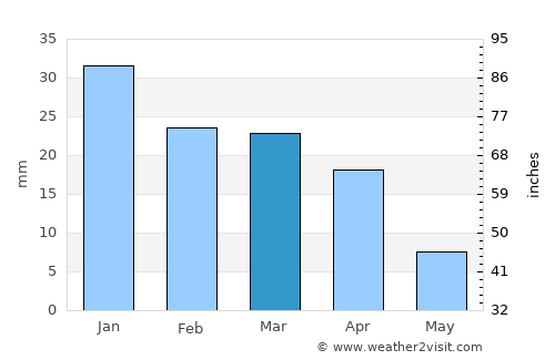 Apple Valley average rain in March