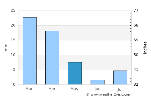Apple Valley average rain in May