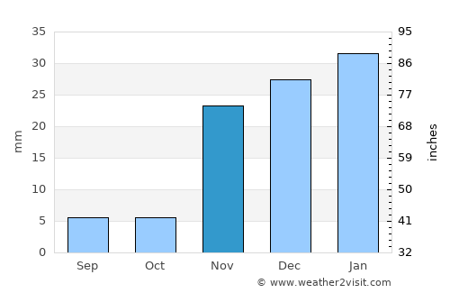 Apple Valley average rain in November