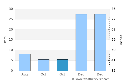 Apple Valley average rain in October