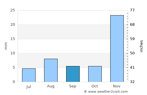 Apple Valley average rain in September