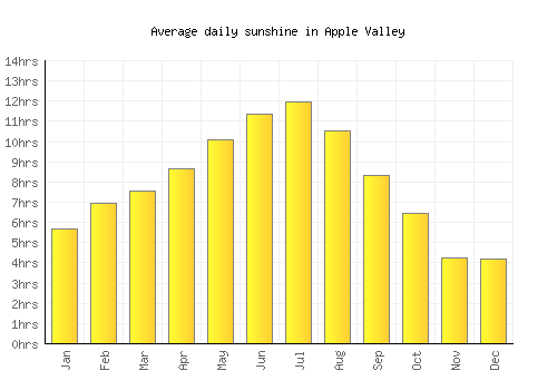 Apple Valley average daily sunshine chart