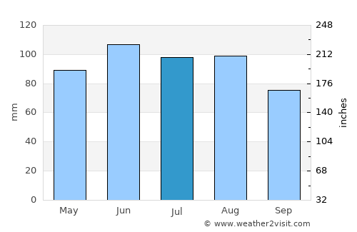 Apple Valley average rain in July