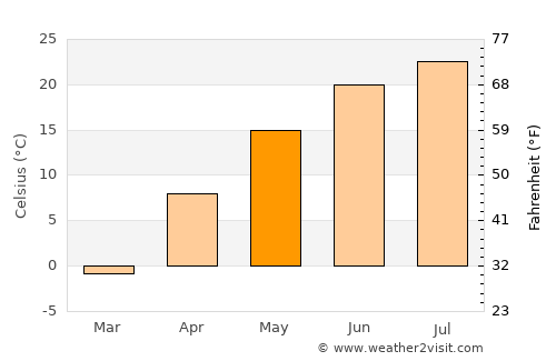 Apple Valley average temperature in May