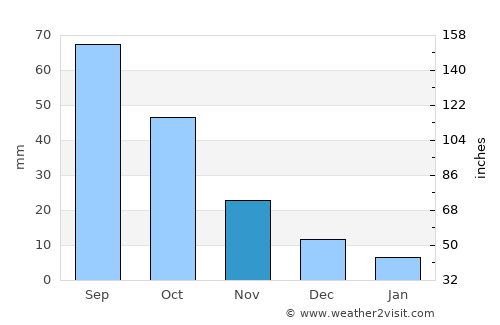 Applecross average rain in November