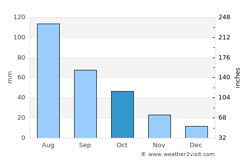 Applecross average rain in October