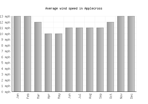 Applecross average winspeed by month (mph)