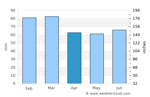Appledore average rain in April