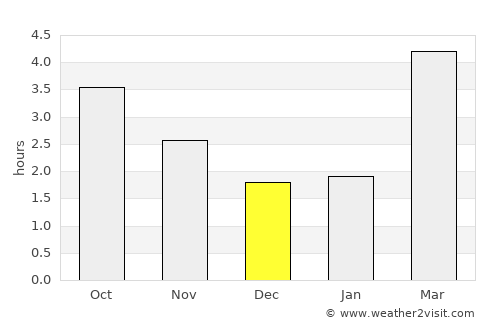 Appledore average rain in December