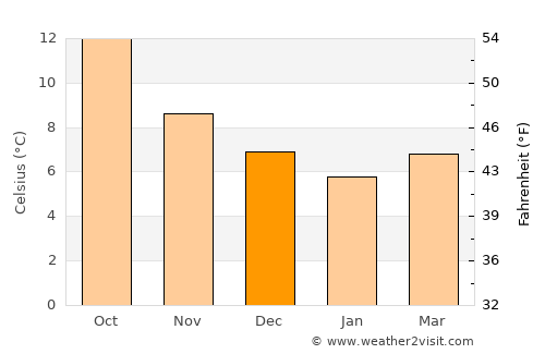 Appledore average temperature in December