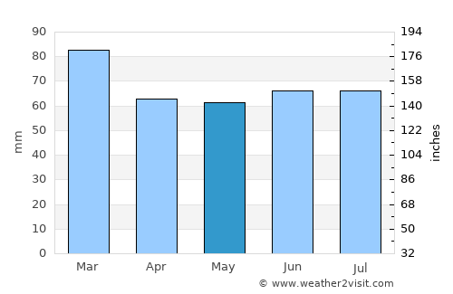 Appledore average rain in May