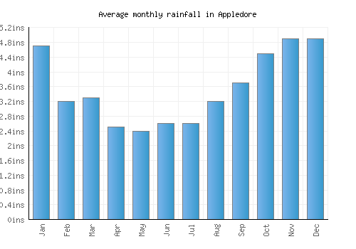 Appledore monthly rainfall chart (inches)