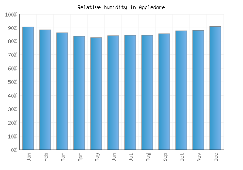 Appledore relative humidity averages