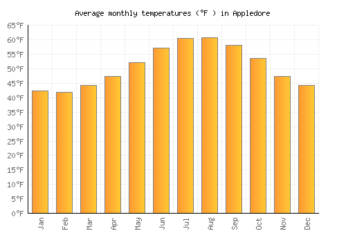 Appledore average temperature chart (Fahrenheit)