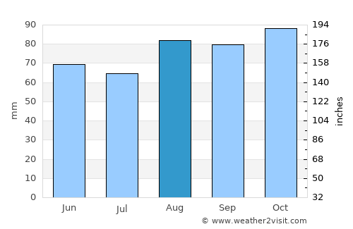 Appleton Thorn average rain in August