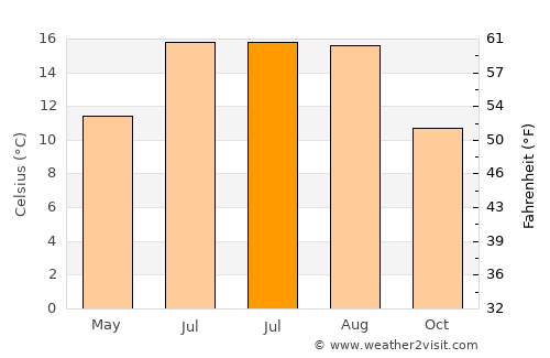 Appleton Thorn average temperature in July