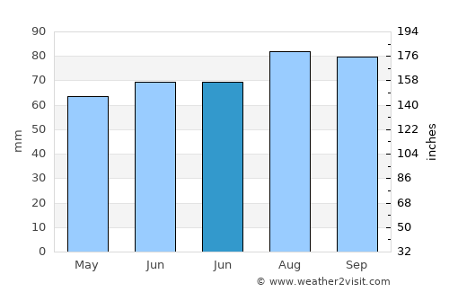 Appleton Thorn average rain in June