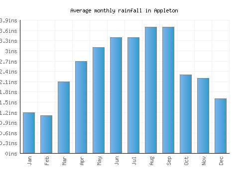 Appleton monthly rainfall chart (inches)