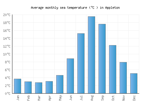 Appleton average sea temperature chart (Celsius)