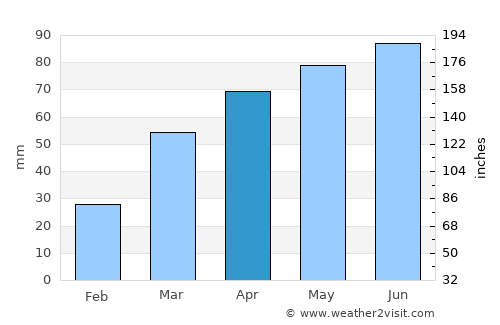 Appleton average rain in April