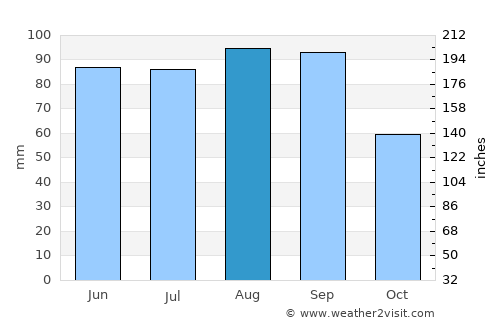 Appleton average rain in August