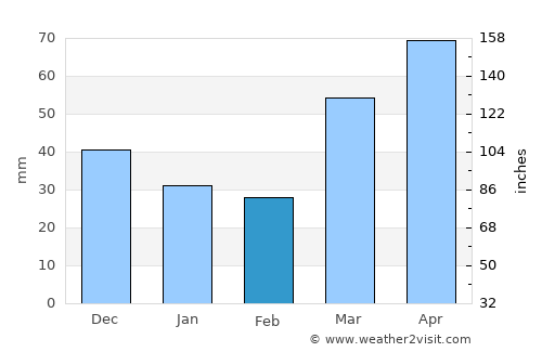 Appleton average rain in February