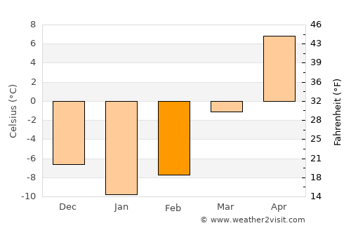Appleton average temperature in February