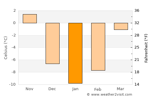 Appleton average temperature in January