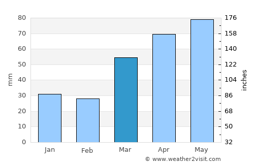 Appleton average rain in March