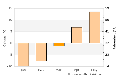 Appleton average temperature in March