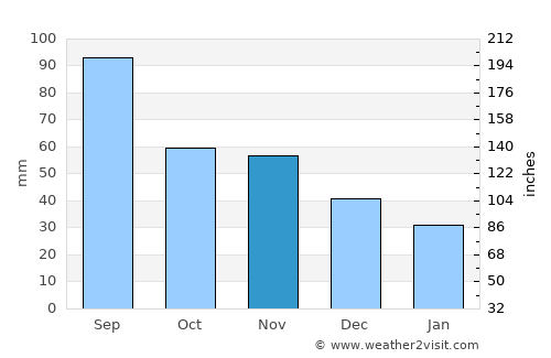 Appleton average rain in November