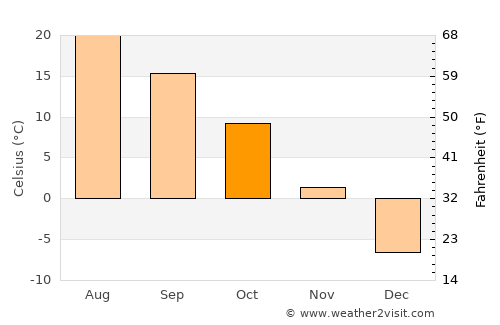 Appleton average temperature in October