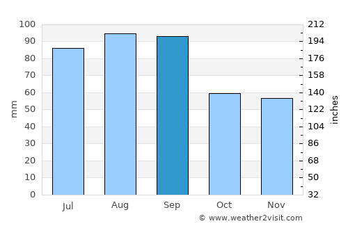 Appleton average rain in September