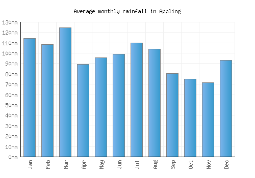 Appling monthly rainfall chart (mm)