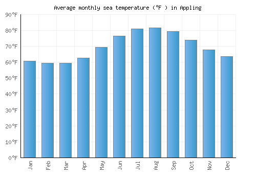 Appling average sea temperature chart (Fahrenheit)