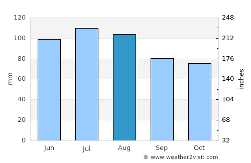 Appling average rain in August