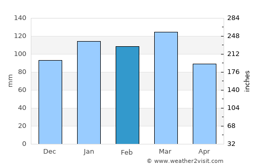 Appling average rain in February