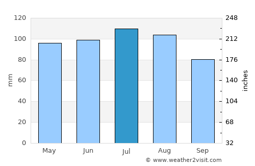 Appling average rain in July