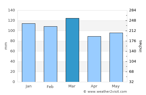 Appling average rain in March